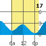 Tide chart for Pittsburg, New York Slough, Suisun Bay, California on 2024/05/17