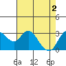 Tide chart for Pittsburg, New York Slough, Suisun Bay, California on 2024/05/2
