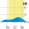 Tide chart for Placida, Gasparilla Sound, Florida on 2023/04/10