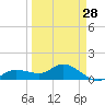 Tide chart for Placida, Gasparilla Sound, Florida on 2024/03/28