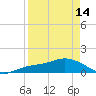 Tide chart for Placida, Gasparilla Sound, Florida on 2024/04/14