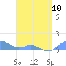 Tide chart for Puerto Rico, Playa de Fajardo, Puerto Rico on 2023/04/10