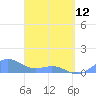 Tide chart for Puerto Rico, Playa de Fajardo, Puerto Rico on 2023/04/12