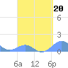 Tide chart for Puerto Rico, Playa de Fajardo, Puerto Rico on 2023/04/20
