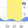 Tide chart for Puerto Rico, Playa de Fajardo, Puerto Rico on 2023/04/21