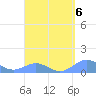 Tide chart for Puerto Rico, Playa de Fajardo, Puerto Rico on 2023/04/6