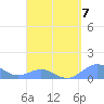 Tide chart for Puerto Rico, Playa de Fajardo, Puerto Rico on 2023/04/7