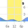Tide chart for Puerto Rico, Playa de Fajardo, Puerto Rico on 2023/04/9