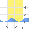 Tide chart for Puerto Rico, Playa de Fajardo, Puerto Rico on 2024/03/11