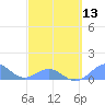 Tide chart for Puerto Rico, Playa de Fajardo, Puerto Rico on 2024/03/13
