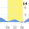 Tide chart for Puerto Rico, Playa de Fajardo, Puerto Rico on 2024/03/14