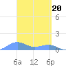 Tide chart for Puerto Rico, Playa de Fajardo, Puerto Rico on 2024/03/20