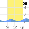 Tide chart for Puerto Rico, Playa de Fajardo, Puerto Rico on 2024/03/25