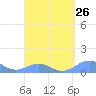 Tide chart for Puerto Rico, Playa de Fajardo, Puerto Rico on 2024/03/26