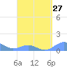 Tide chart for Puerto Rico, Playa de Fajardo, Puerto Rico on 2024/03/27
