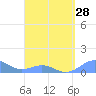Tide chart for Puerto Rico, Playa de Fajardo, Puerto Rico on 2024/03/28