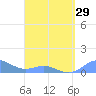 Tide chart for Puerto Rico, Playa de Fajardo, Puerto Rico on 2024/03/29