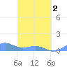 Tide chart for Puerto Rico, Playa de Fajardo, Puerto Rico on 2024/03/2
