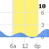 Tide chart for Puerto Rico, Playa de Fajardo, Puerto Rico on 2024/04/10