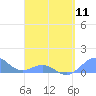 Tide chart for Puerto Rico, Playa de Fajardo, Puerto Rico on 2024/04/11