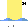 Tide chart for Puerto Rico, Playa de Fajardo, Puerto Rico on 2024/04/20
