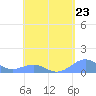 Tide chart for Puerto Rico, Playa de Fajardo, Puerto Rico on 2024/04/23