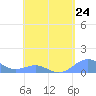 Tide chart for Puerto Rico, Playa de Fajardo, Puerto Rico on 2024/04/24