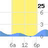 Tide chart for Puerto Rico, Playa de Fajardo, Puerto Rico on 2024/04/25