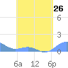 Tide chart for Puerto Rico, Playa de Fajardo, Puerto Rico on 2024/04/26