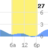 Tide chart for Puerto Rico, Playa de Fajardo, Puerto Rico on 2024/04/27