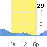 Tide chart for Puerto Rico, Playa de Fajardo, Puerto Rico on 2024/04/29