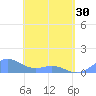 Tide chart for Puerto Rico, Playa de Fajardo, Puerto Rico on 2024/04/30