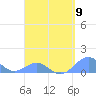 Tide chart for Puerto Rico, Playa de Fajardo, Puerto Rico on 2024/04/9