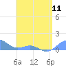 Tide chart for Puerto Rico, Playa de Fajardo, Puerto Rico on 2024/05/11