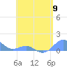 Tide chart for Puerto Rico, Playa de Fajardo, Puerto Rico on 2024/05/9