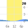 Tide chart for Puerto Rico, Playa de Ponce, Puerto Rico on 2024/05/20