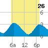 Tide chart for Pleasant Bay, Cape Cod, Massachusetts on 2023/04/26