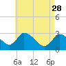 Tide chart for Pleasant Bay, Cape Cod, Massachusetts on 2023/04/28