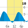 Tide chart for Pleasant Bay, Cape Cod, Massachusetts on 2024/04/10
