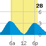 Tide chart for Pleasant Bay, Cape Cod, Massachusetts on 2024/04/28