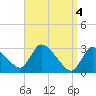 Tide chart for Pleasant Bay, Cape Cod, Massachusetts on 2024/04/4