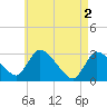 Tide chart for Pleasant Bay, Cape Cod, Massachusetts on 2024/05/2
