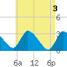 Tide chart for Pleasant Bay, Cape Cod, Massachusetts on 2024/05/3