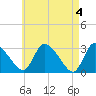 Tide chart for Pleasant Bay, Cape Cod, Massachusetts on 2024/05/4