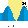 Tide chart for Hood Canal, Pleasant Harbor, Washington on 2024/03/28
