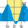 Tide chart for Hood Canal, Pleasant Harbor, Washington on 2024/04/11