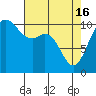Tide chart for Hood Canal, Pleasant Harbor, Washington on 2024/04/16