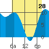 Tide chart for Hood Canal, Pleasant Harbor, Washington on 2024/04/28