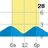Tide chart for Plum Gut Harbor, Plum Island, Long Island, New York on 2023/04/28