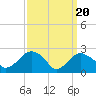 Tide chart for Plum Gut Harbor, Plum Island, Long Island, New York on 2024/03/20